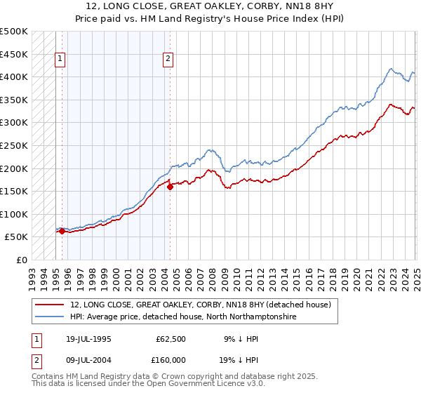 12, LONG CLOSE, GREAT OAKLEY, CORBY, NN18 8HY: Price paid vs HM Land Registry's House Price Index