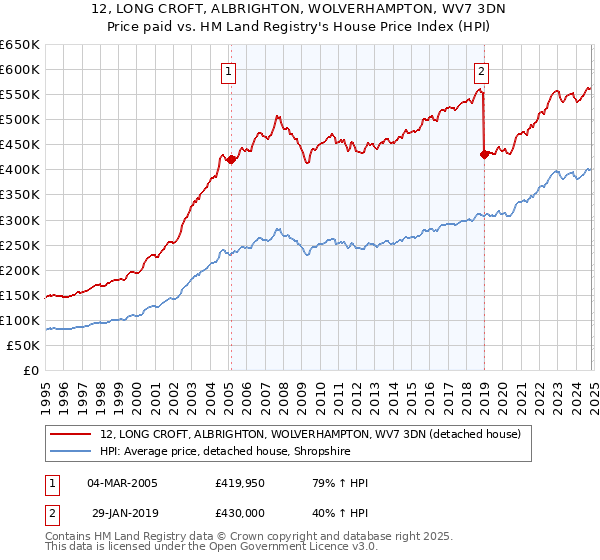 12, LONG CROFT, ALBRIGHTON, WOLVERHAMPTON, WV7 3DN: Price paid vs HM Land Registry's House Price Index