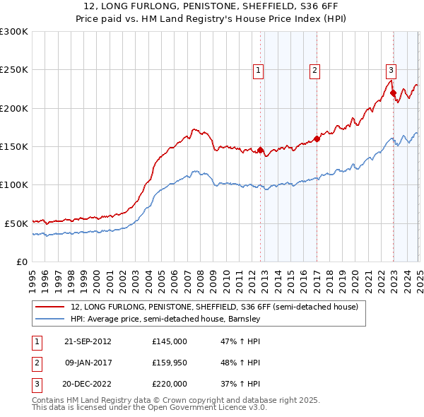 12, LONG FURLONG, PENISTONE, SHEFFIELD, S36 6FF: Price paid vs HM Land Registry's House Price Index