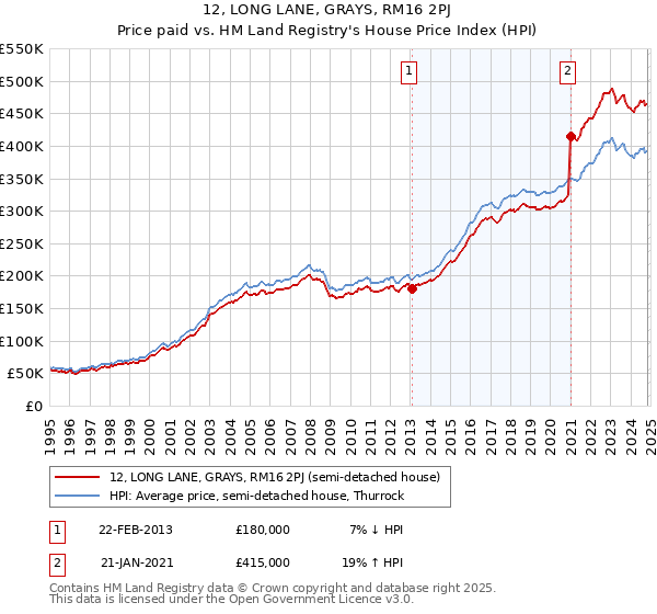 12, LONG LANE, GRAYS, RM16 2PJ: Price paid vs HM Land Registry's House Price Index