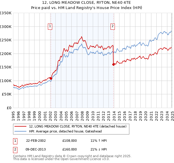 12, LONG MEADOW CLOSE, RYTON, NE40 4TE: Price paid vs HM Land Registry's House Price Index