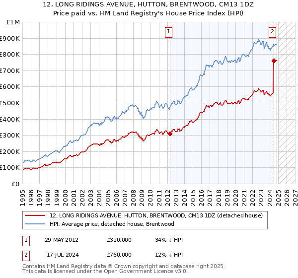 12, LONG RIDINGS AVENUE, HUTTON, BRENTWOOD, CM13 1DZ: Price paid vs HM Land Registry's House Price Index