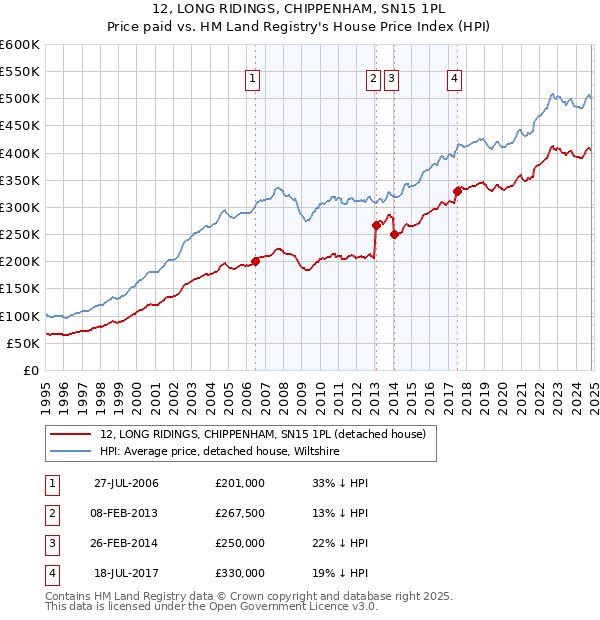 12, LONG RIDINGS, CHIPPENHAM, SN15 1PL: Price paid vs HM Land Registry's House Price Index