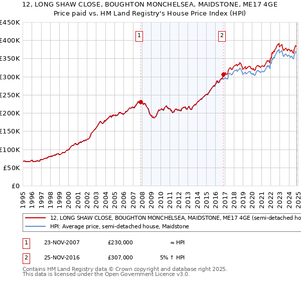 12, LONG SHAW CLOSE, BOUGHTON MONCHELSEA, MAIDSTONE, ME17 4GE: Price paid vs HM Land Registry's House Price Index