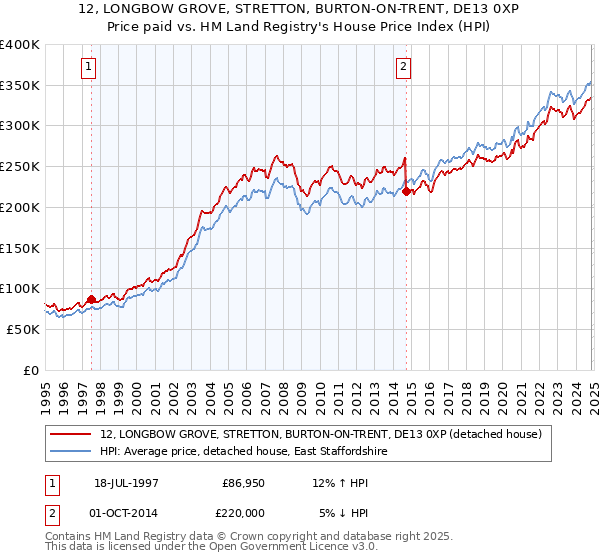 12, LONGBOW GROVE, STRETTON, BURTON-ON-TRENT, DE13 0XP: Price paid vs HM Land Registry's House Price Index