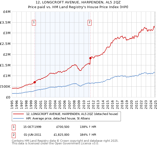 12, LONGCROFT AVENUE, HARPENDEN, AL5 2QZ: Price paid vs HM Land Registry's House Price Index