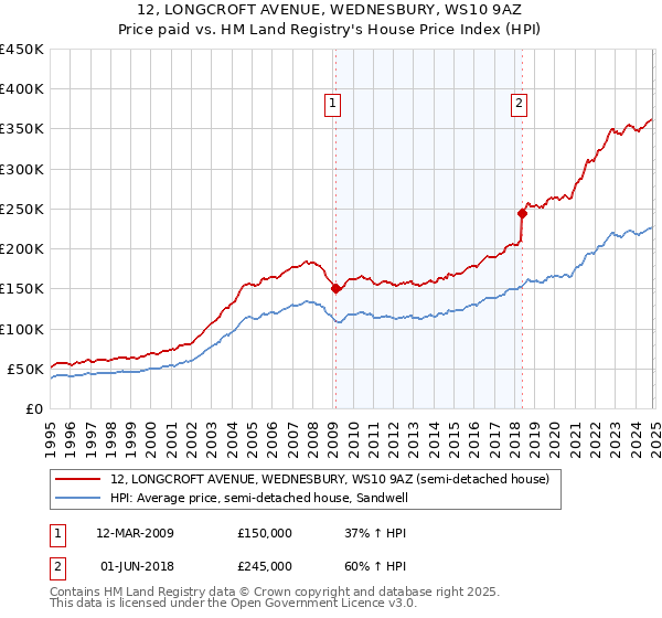 12, LONGCROFT AVENUE, WEDNESBURY, WS10 9AZ: Price paid vs HM Land Registry's House Price Index