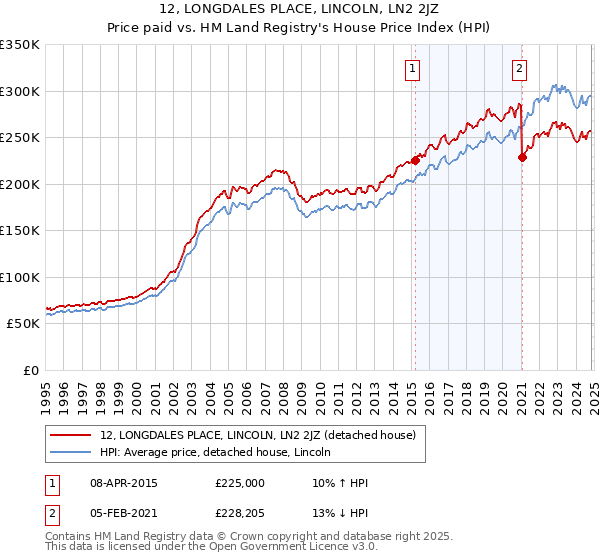 12, LONGDALES PLACE, LINCOLN, LN2 2JZ: Price paid vs HM Land Registry's House Price Index