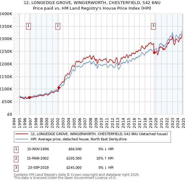 12, LONGEDGE GROVE, WINGERWORTH, CHESTERFIELD, S42 6NU: Price paid vs HM Land Registry's House Price Index