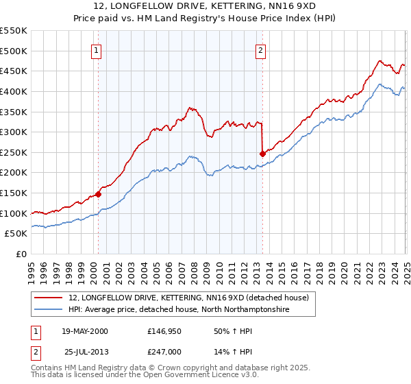 12, LONGFELLOW DRIVE, KETTERING, NN16 9XD: Price paid vs HM Land Registry's House Price Index