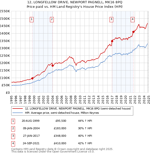 12, LONGFELLOW DRIVE, NEWPORT PAGNELL, MK16 8PQ: Price paid vs HM Land Registry's House Price Index