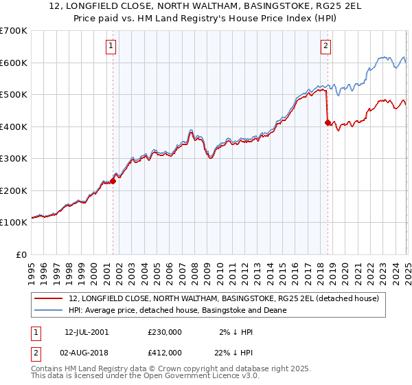 12, LONGFIELD CLOSE, NORTH WALTHAM, BASINGSTOKE, RG25 2EL: Price paid vs HM Land Registry's House Price Index