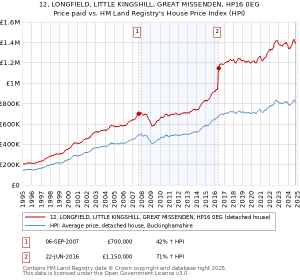 12, LONGFIELD, LITTLE KINGSHILL, GREAT MISSENDEN, HP16 0EG: Price paid vs HM Land Registry's House Price Index