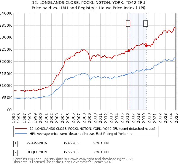 12, LONGLANDS CLOSE, POCKLINGTON, YORK, YO42 2FU: Price paid vs HM Land Registry's House Price Index