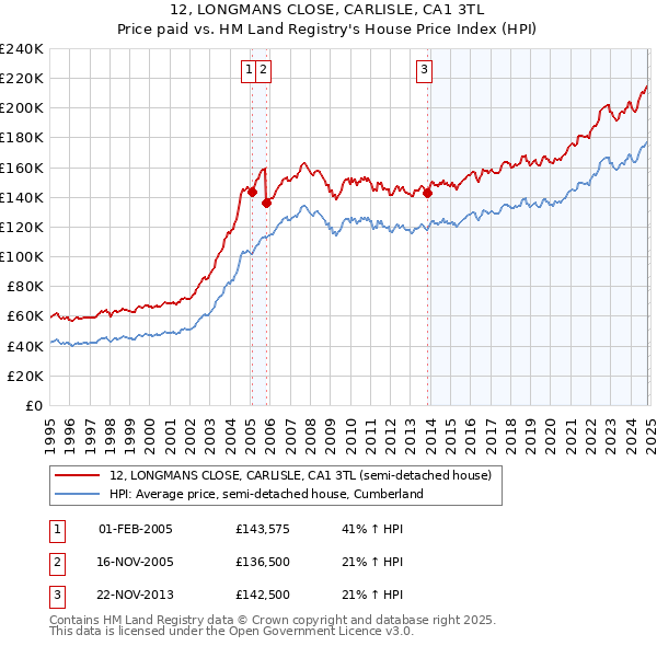 12, LONGMANS CLOSE, CARLISLE, CA1 3TL: Price paid vs HM Land Registry's House Price Index