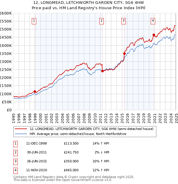 12, LONGMEAD, LETCHWORTH GARDEN CITY, SG6 4HW: Price paid vs HM Land Registry's House Price Index