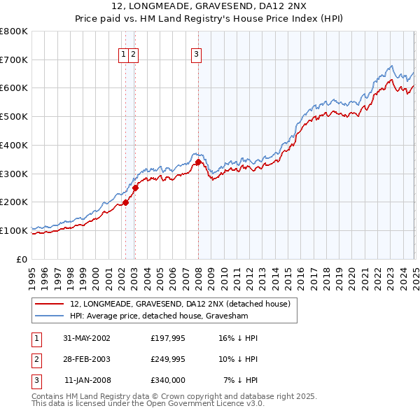 12, LONGMEADE, GRAVESEND, DA12 2NX: Price paid vs HM Land Registry's House Price Index