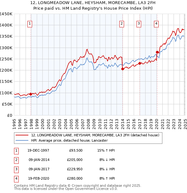 12, LONGMEADOW LANE, HEYSHAM, MORECAMBE, LA3 2FH: Price paid vs HM Land Registry's House Price Index