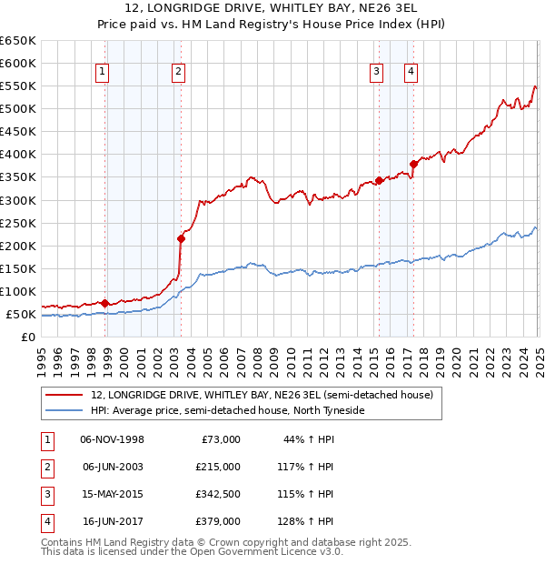 12, LONGRIDGE DRIVE, WHITLEY BAY, NE26 3EL: Price paid vs HM Land Registry's House Price Index