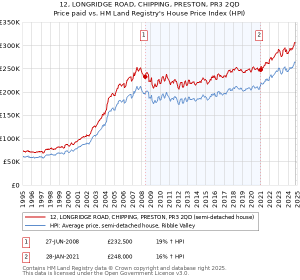 12, LONGRIDGE ROAD, CHIPPING, PRESTON, PR3 2QD: Price paid vs HM Land Registry's House Price Index