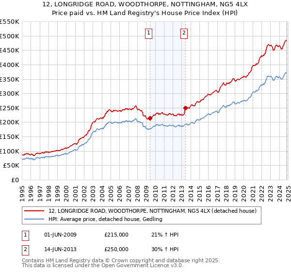 12, LONGRIDGE ROAD, WOODTHORPE, NOTTINGHAM, NG5 4LX: Price paid vs HM Land Registry's House Price Index