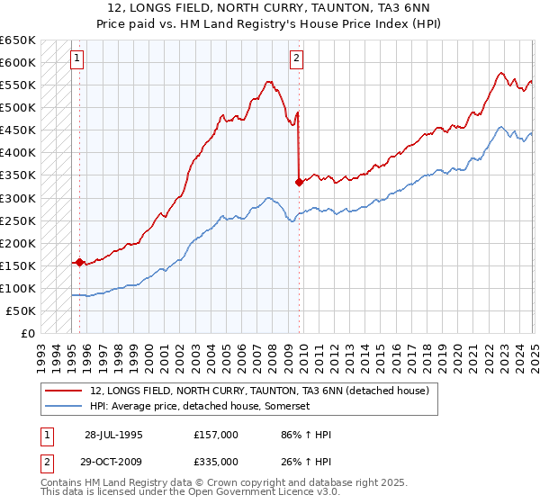 12, LONGS FIELD, NORTH CURRY, TAUNTON, TA3 6NN: Price paid vs HM Land Registry's House Price Index