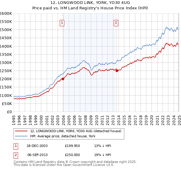 12, LONGWOOD LINK, YORK, YO30 4UG: Price paid vs HM Land Registry's House Price Index