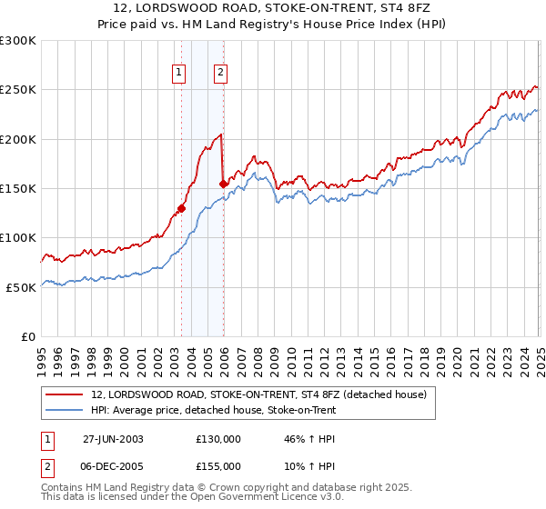 12, LORDSWOOD ROAD, STOKE-ON-TRENT, ST4 8FZ: Price paid vs HM Land Registry's House Price Index