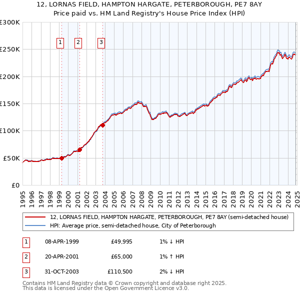 12, LORNAS FIELD, HAMPTON HARGATE, PETERBOROUGH, PE7 8AY: Price paid vs HM Land Registry's House Price Index