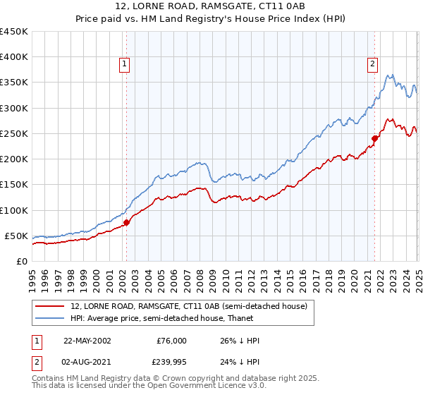 12, LORNE ROAD, RAMSGATE, CT11 0AB: Price paid vs HM Land Registry's House Price Index