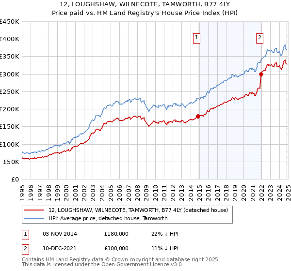 12, LOUGHSHAW, WILNECOTE, TAMWORTH, B77 4LY: Price paid vs HM Land Registry's House Price Index