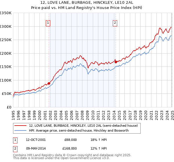 12, LOVE LANE, BURBAGE, HINCKLEY, LE10 2AL: Price paid vs HM Land Registry's House Price Index