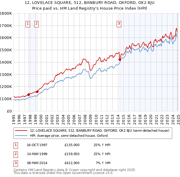 12, LOVELACE SQUARE, 512, BANBURY ROAD, OXFORD, OX2 8JU: Price paid vs HM Land Registry's House Price Index