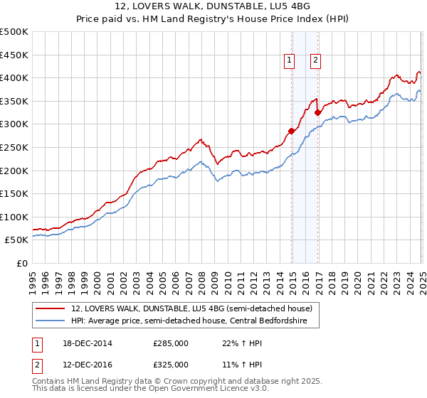 12, LOVERS WALK, DUNSTABLE, LU5 4BG: Price paid vs HM Land Registry's House Price Index