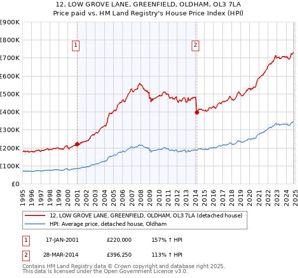 12, LOW GROVE LANE, GREENFIELD, OLDHAM, OL3 7LA: Price paid vs HM Land Registry's House Price Index