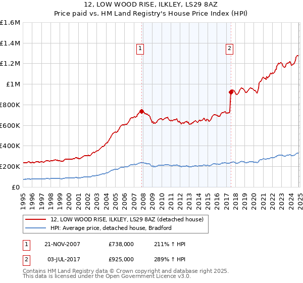 12, LOW WOOD RISE, ILKLEY, LS29 8AZ: Price paid vs HM Land Registry's House Price Index