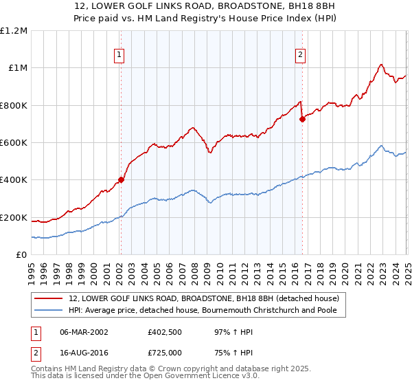 12, LOWER GOLF LINKS ROAD, BROADSTONE, BH18 8BH: Price paid vs HM Land Registry's House Price Index