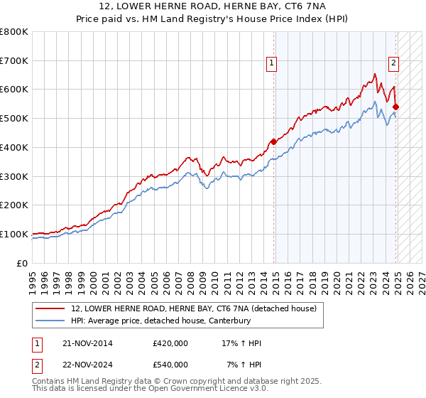 12, LOWER HERNE ROAD, HERNE BAY, CT6 7NA: Price paid vs HM Land Registry's House Price Index