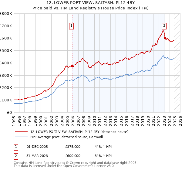 12, LOWER PORT VIEW, SALTASH, PL12 4BY: Price paid vs HM Land Registry's House Price Index