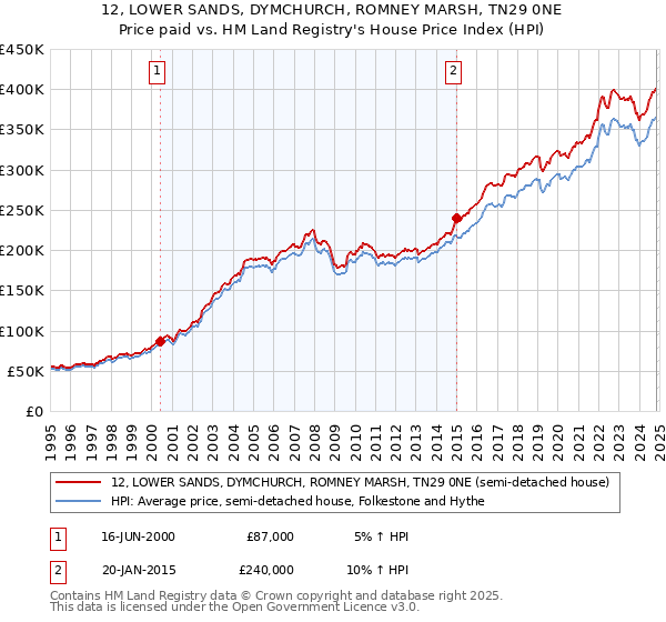 12, LOWER SANDS, DYMCHURCH, ROMNEY MARSH, TN29 0NE: Price paid vs HM Land Registry's House Price Index