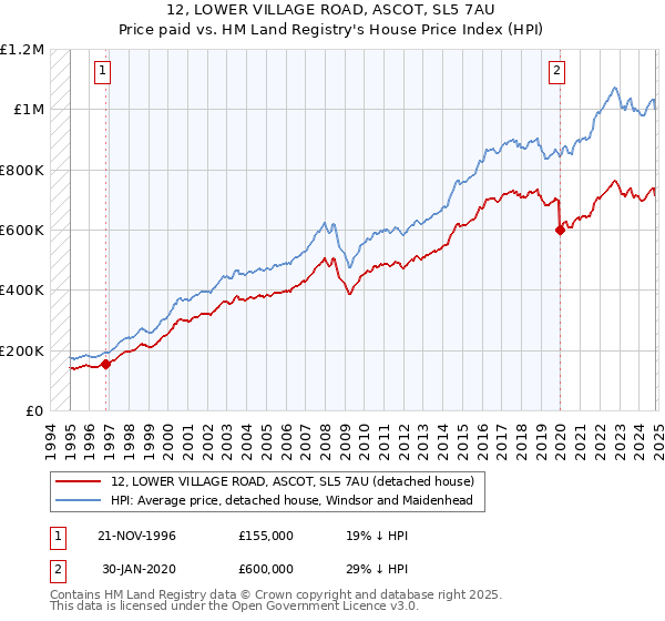 12, LOWER VILLAGE ROAD, ASCOT, SL5 7AU: Price paid vs HM Land Registry's House Price Index