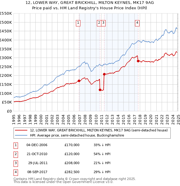 12, LOWER WAY, GREAT BRICKHILL, MILTON KEYNES, MK17 9AG: Price paid vs HM Land Registry's House Price Index