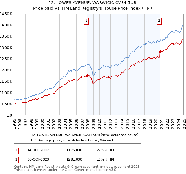 12, LOWES AVENUE, WARWICK, CV34 5UB: Price paid vs HM Land Registry's House Price Index