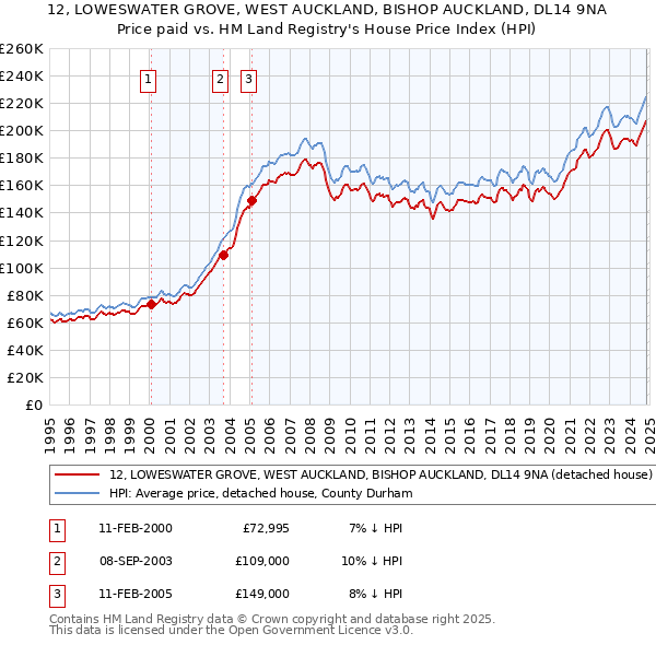 12, LOWESWATER GROVE, WEST AUCKLAND, BISHOP AUCKLAND, DL14 9NA: Price paid vs HM Land Registry's House Price Index