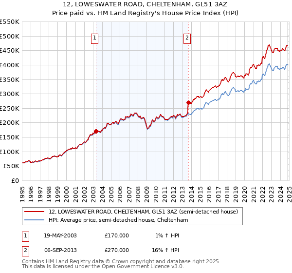 12, LOWESWATER ROAD, CHELTENHAM, GL51 3AZ: Price paid vs HM Land Registry's House Price Index