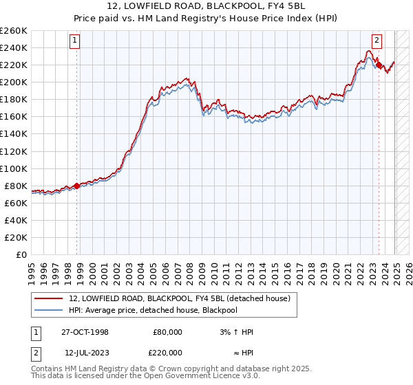 12, LOWFIELD ROAD, BLACKPOOL, FY4 5BL: Price paid vs HM Land Registry's House Price Index