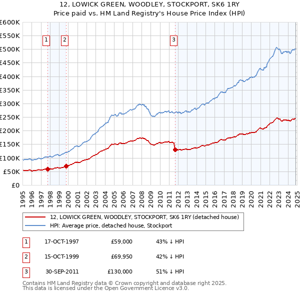 12, LOWICK GREEN, WOODLEY, STOCKPORT, SK6 1RY: Price paid vs HM Land Registry's House Price Index