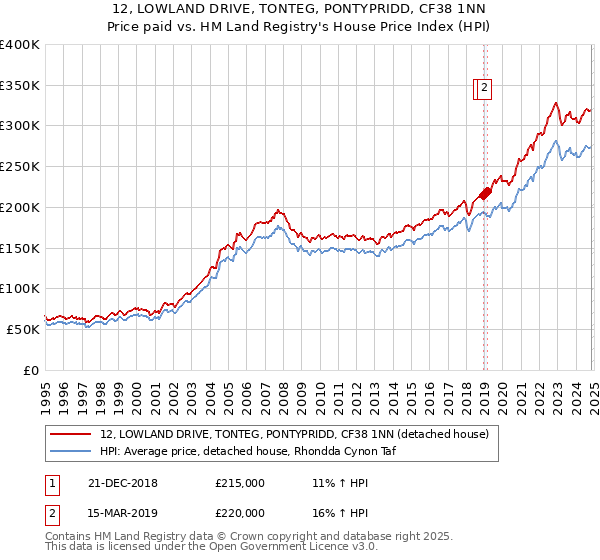 12, LOWLAND DRIVE, TONTEG, PONTYPRIDD, CF38 1NN: Price paid vs HM Land Registry's House Price Index