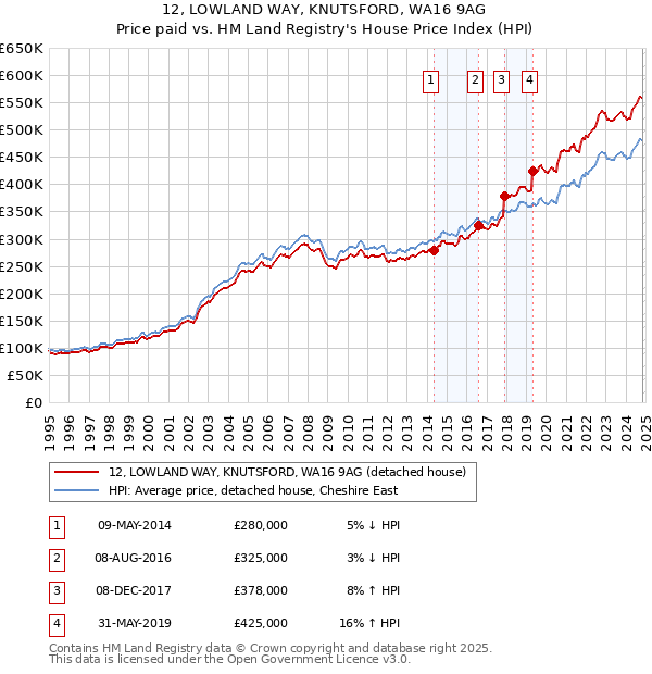 12, LOWLAND WAY, KNUTSFORD, WA16 9AG: Price paid vs HM Land Registry's House Price Index