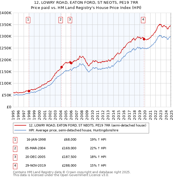 12, LOWRY ROAD, EATON FORD, ST NEOTS, PE19 7RR: Price paid vs HM Land Registry's House Price Index